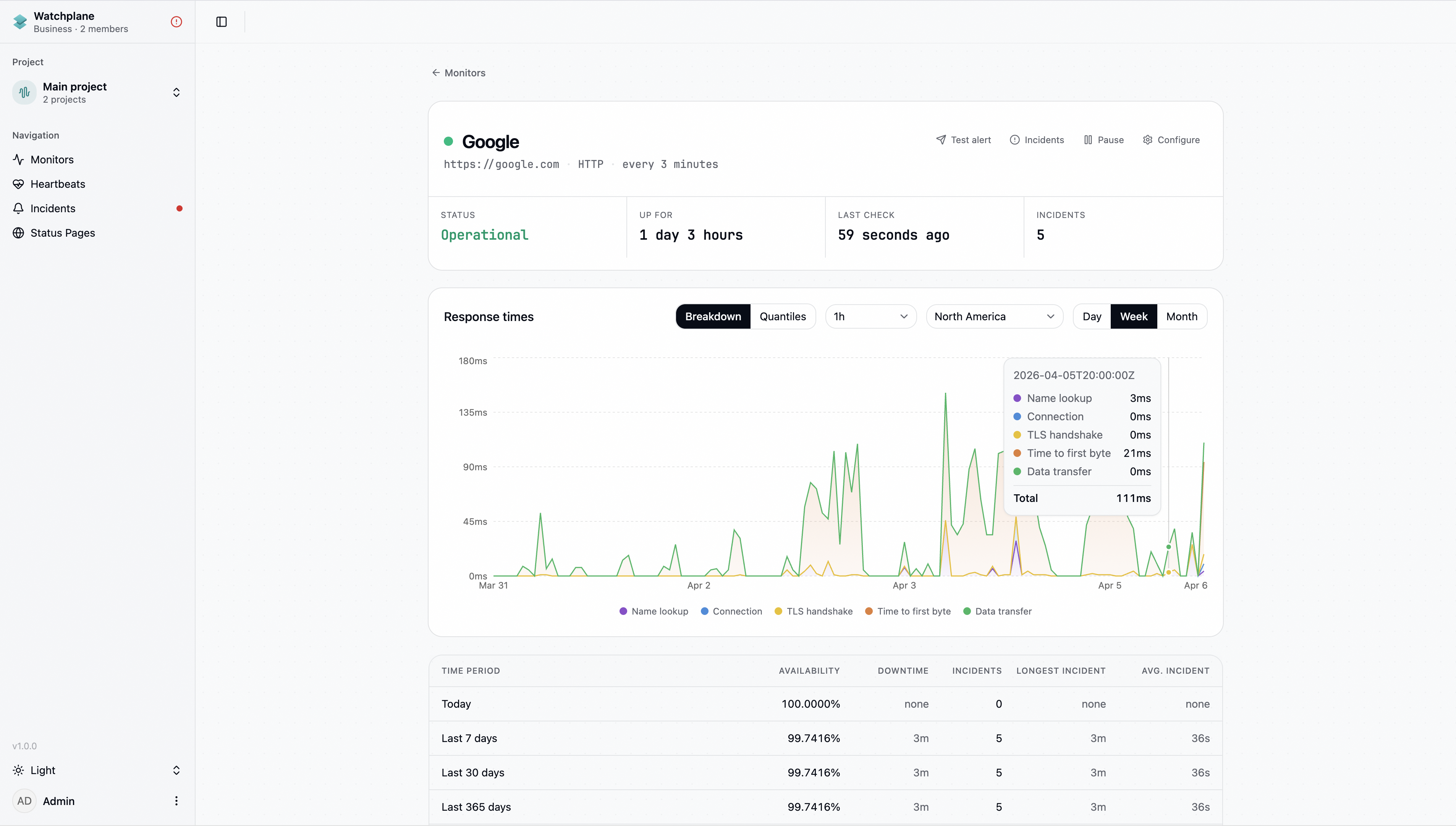 Watchplane dashboard showing monitor details with response time chart and uptime stats